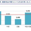 東日本大震災以降、備蓄用品の購入にいくらお金を使いましたか？