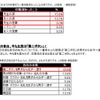 これまでの卒業式で一番印象深かったことは何ですか／卒業式の告白をするとしたら、次のうち、どれが主流ですか