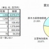 震災関連損失内訳