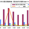東日本大震災関連倒産　震災後月次推移（集計ベース）