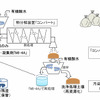 コンバートとMI-4Aによる除染・減容化フロー。