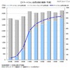 スマートフォン出荷台数の推移・予測