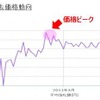 平均落札額（iPad2の過去価格動向）