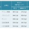 パテントリザルト 車両用周辺監視技術　特許総合力トップ5