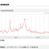 「水族館」の検索数推移（2012年1月1日～2012年3月25日）