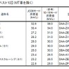 燃費の良いガソリン乗用車ベスト10、普通・小型自動車区分（MT車を除く）。※1はハイブリッド