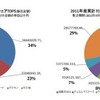 トレーディングカードゲーム市場、1000億円規模を突破 ― 「ヴァンガード」シェア拡大  