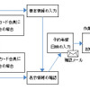 オートバックス オイル交換web予約サービス サービスイメージ