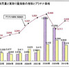 販売量と買取量指数の推移とプラチナ価格
