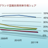 中国：ブランド国籍別乗用車市場シェア