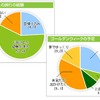 愛犬と1泊以上の旅行、6割以上が経験…アニコム損保調べ