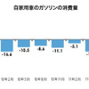 自家用車のガソリン消費量の推移