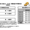 エコカー補助金、1週間の申請金額180億円に…事業用は半分消化