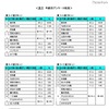 男子（年齢別）