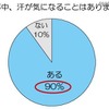 仕事中、汗が気になることはありますか？