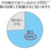 汗対策ができているかどうかは、仕事の成果にも影響すると思いますか？