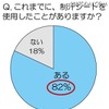 これまでに、制汗シートを利用したことはありますか？