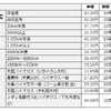 調達価格等算定委員会による買取価格案