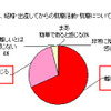 結婚前の就職活動と比べて、結婚・出産してからの就職活動・就職についてどのような印象をお持ちですか（n=203 単一回答）