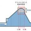 ビルの節電を自動制御するシステム、鹿島が開発…ピーク時に20% 画像