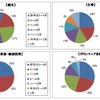 東北へ行った内容と時期