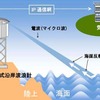 レーダー式沿岸波浪計