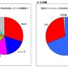 2011年度通期スマートフォン市場シェア（メーカー別／OS別）