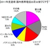 2011年度通期 国内携帯電話出荷台数シェア