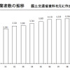 貸切バス事業者数の推移