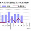 東日本大震災関連倒産 震災後月次推移