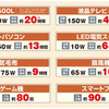 電力供給できる目安となる時間の電化製品一覧