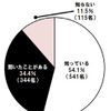 カーシェアリングを知っていますか