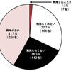 カーシェアリングを利用してみたいですか