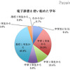 電子辞書を使い始めた学年