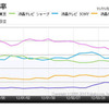 「液晶テレビのメーカー別アクセス数シェアの推移（2011年11月～2012年5月）」（「価格.comトレンドサーチ」調べ）