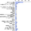 今夏のボーナスで購入を予定しているもの（ｎ＝140）複数選択　単位：％