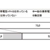 携帯電話・PHSの所持状況