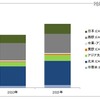 世界のITアウトソーシング市場場規模予測 （2012年第1四半期版）