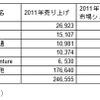 2011年の世界のITアウトソーシング売上実績上位5社 （単位：百万ドル）