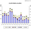 「過去15ヵ月の民生電子機器国内出荷金額の推移/グラフ」（JEITA調べ）