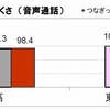 高速道路移動中の切れにくさ（音声通話）