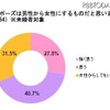 プロポーズに関する実態調査
