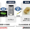 ブリヂストンと味の素の共同研究における役割分担とマテリアルフロー