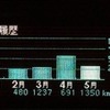 プリウスPHVに表示される月別燃費履歴（2012年5月27日時点）