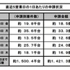 エコカー補助金、5月31日までの申請金額は1421億円。補助金の対象となるエコカーは150万台分