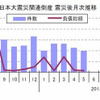 東日本大震災関連倒産 震災後月次推移