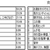 男女別での気になる部位について