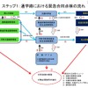 ステップ１：通学路における緊急合同点検の流れ