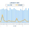 企業倒産月次推移