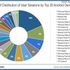 Androidデバイスは種類が多く、しかも標準とするべき圧倒的なシェアを持つ機種がない